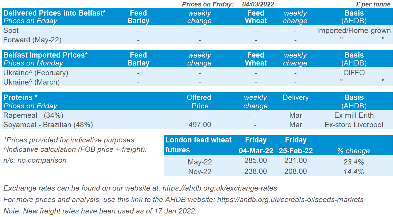 Table showing Northern Ireland delivered feed wheat and feed barley prices as of 04 March 2022.